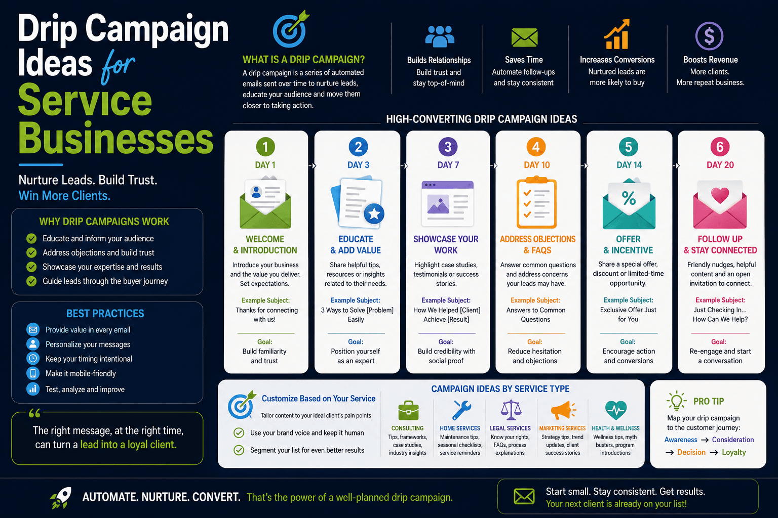 Drip Campaign Ideas for Service Businesses