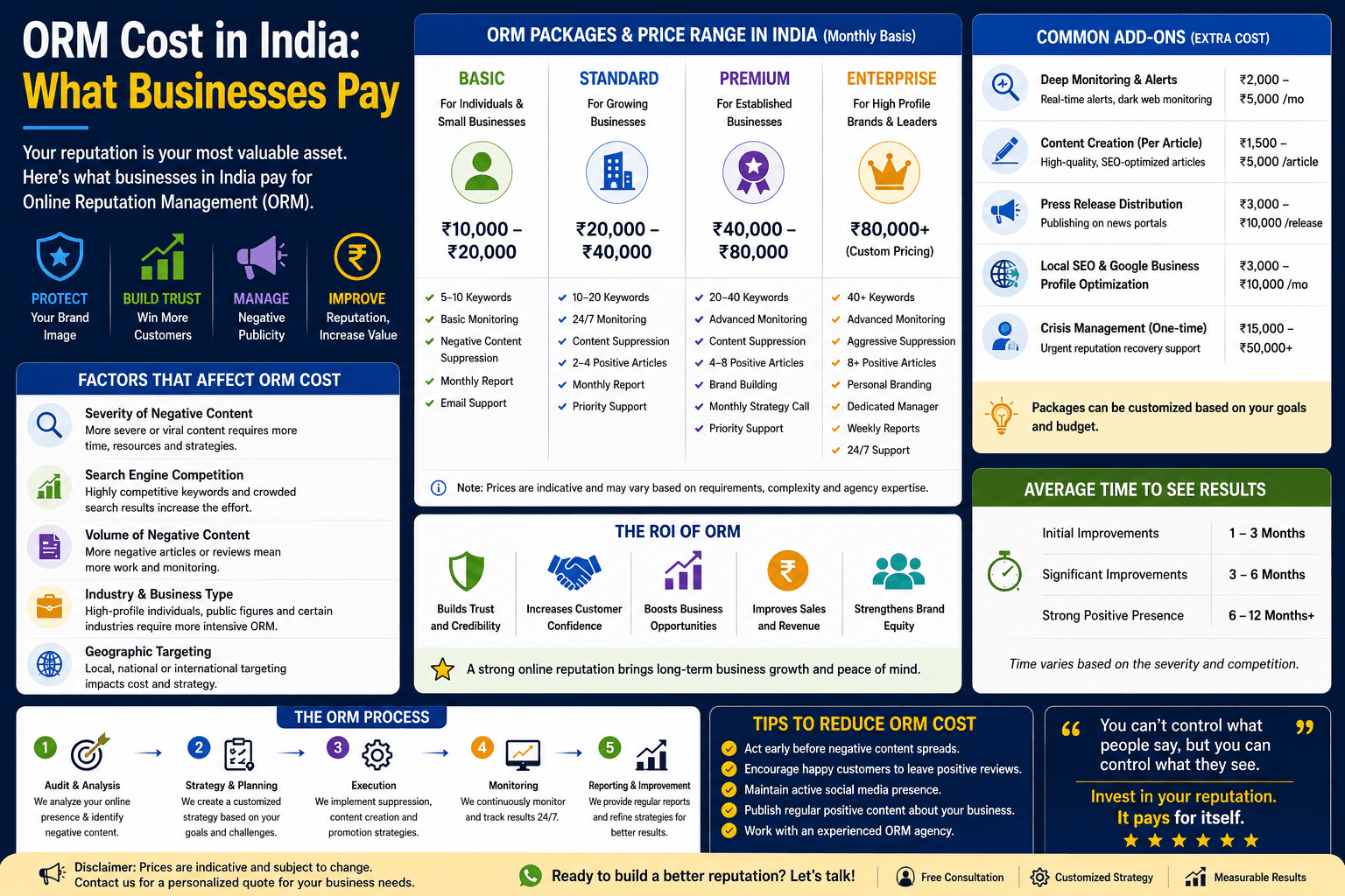 ORM Cost in India: What Businesses Pay